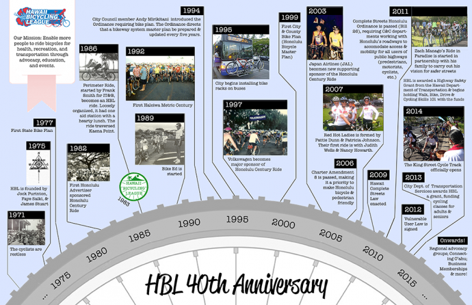 HBLTimeline